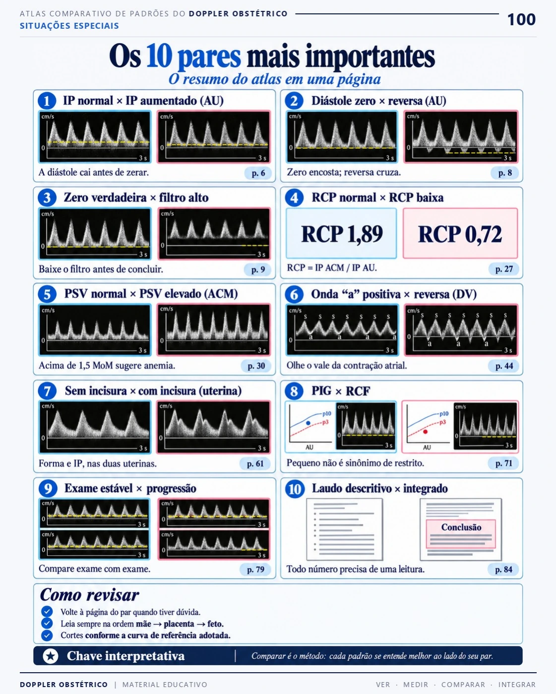 Página 100: Dez comparações para revisar. Trecho do PDF de Doppler Obstétrico e Fetal.