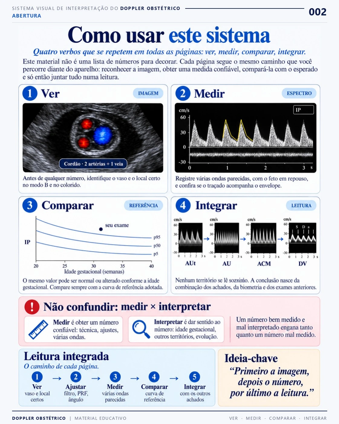 Página 2: Como usar o sistema: ver, medir, comparar e integrar. Trecho do PDF de Doppler Obstétrico e Fetal.