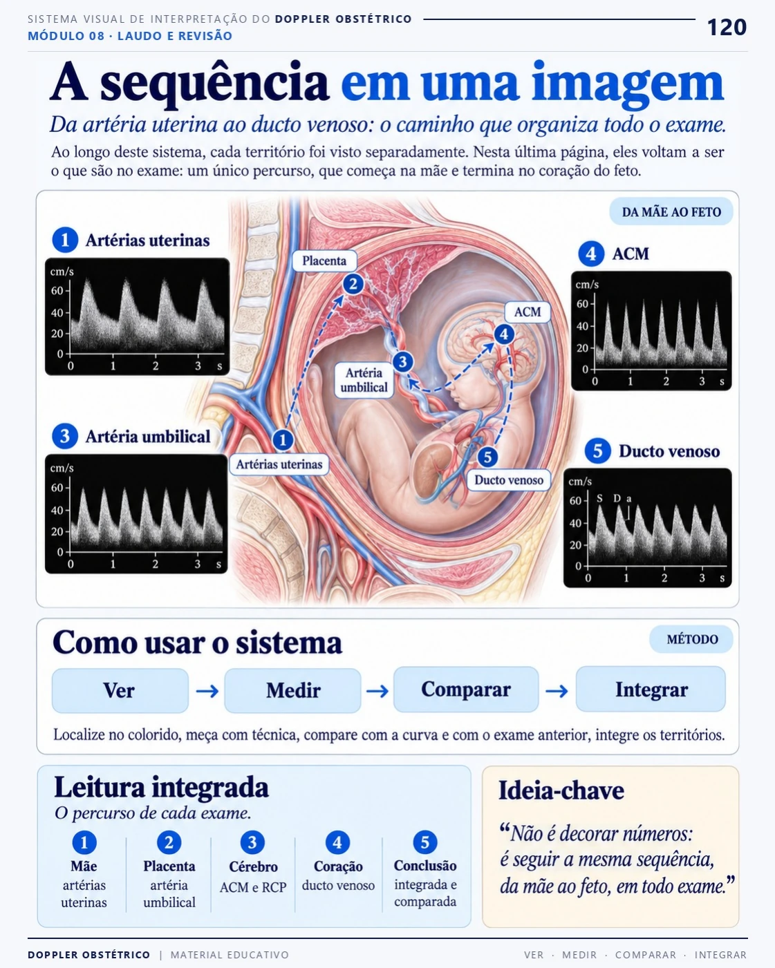 Página 120: A sequência em uma imagem. Trecho do PDF de Doppler Obstétrico e Fetal.